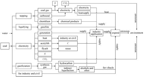 Coal Industrial Supply Chain Network and Associated Evaluation Models