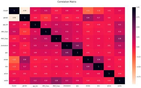 Image result for Heart Diseases Stages Prediction Using Machine Learning