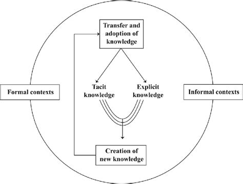Three Types of Knowledge 的图像结果
