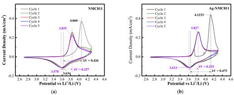 Silver Nanocoating of LiNi0.8Co0.1Mn0.1O2 Cathode Material for Lithium ...
