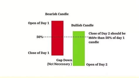 What is Piercing candlestick Pattern ? | Crypto Whales Club on Binance ...