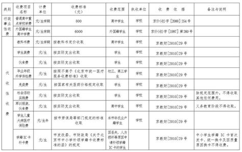 北京14所高中、初中校教育收费公示！包含学费、伙食费、住宿费...... - 知乎