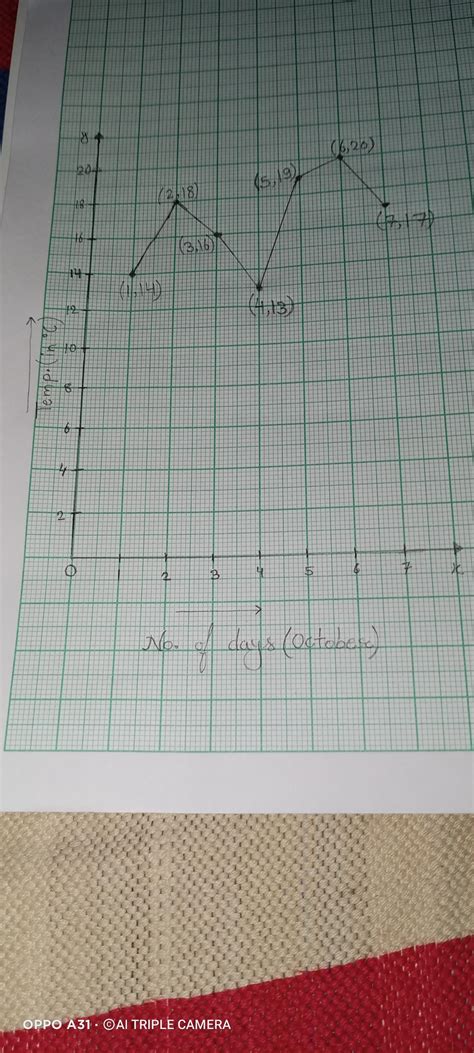 following table gives the temperature at 12 o'clock noon on 7 ...