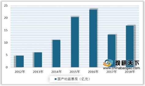 2020年中国动漫行业分析报告-市场运营态势与发展趋势预测 - 中国报告网