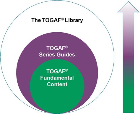 TOGAF 10: क्या नया है? - Cybermedian Indian