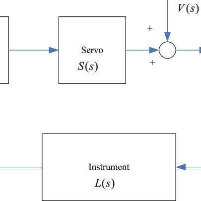Image result for Simple Closed Loop Controller