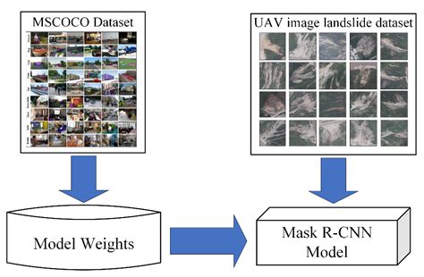 Fast Seismic Landslide Detection Based on Improved Mask R-CNN