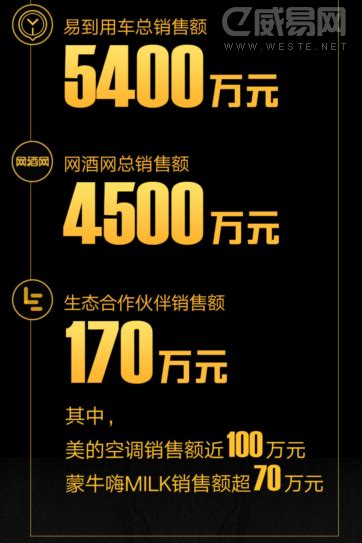 乐视414揽 23.2亿惊爆行业 会员收入20.2亿宣告生态消费观时代到来_特别报道_威易网