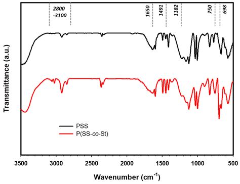 Synthesis of Solution-Stable PEDOT-Coated Sulfonated Polystyrene ...