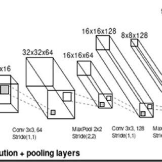Deep Learning Model Structure 的图像结果