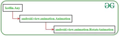 Android Rotate animations in Kotlin - Software Development PDF Download