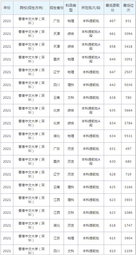 香港中文大学（深圳）录取分数线2022是多少分（含2021-2022历年）_学习力