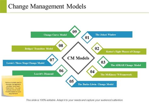 Image result for Change Management Models and Frameworks Tutorials