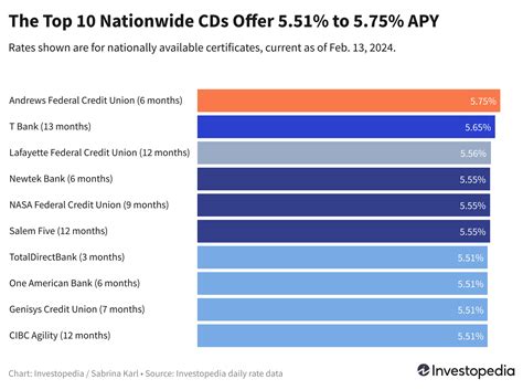 Top CDs Today: New 1-Year Rate Leader Is Paying 5.65%