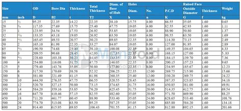 ANSI B16.5 Class 300 flange dimensions in mm, 300Lb Blind/ WNRF flange