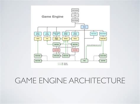 Image result for Game Engine Basic Flowchart