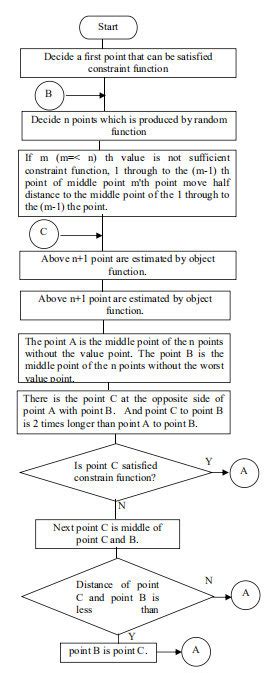 Image result for Complex Method Example