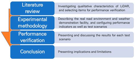 Performance of Mobile LiDAR in Real Road Driving Conditions