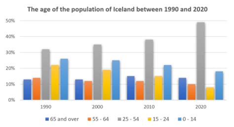Solved Bar-Chart - 1 - Writing for Academic IELTS PDF Download