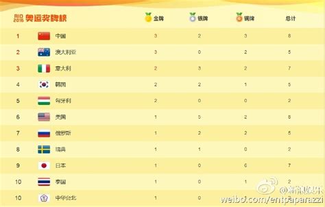 2016里约奥运会中国首块金牌得主是谁|怎么产生的_2016里约奥运会中国奖牌数量多少 - 你知道吗