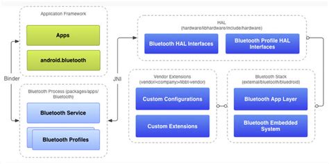 Bildergebnis für android 11 bluetooth stack