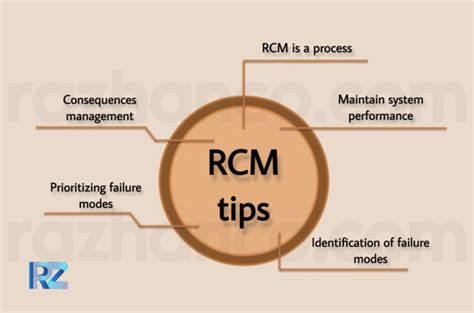Image result for RCM Principles