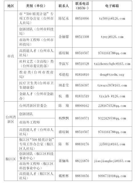 最高可达4000万元！浙江台州｜台州市“500精英计划”引才政策申报_科兴未来News_InfoQ写作社区