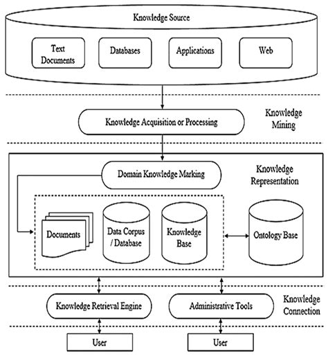 Ecological and Confined Domain Ontology Construction Scheme Using ...