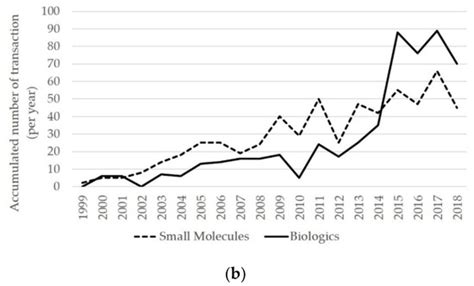 Trends of Business-to-Business Transactions to Develop Innovative ...