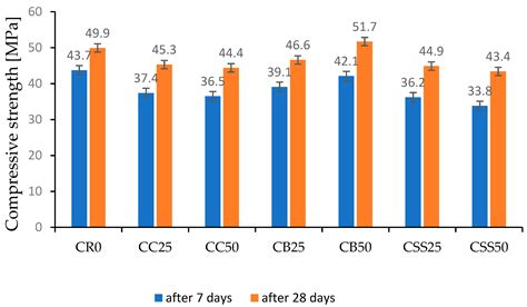 Mechanical Strength and Thermal Properties of Cement Concrete ...