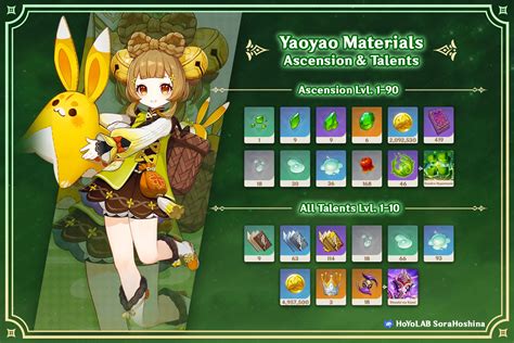 Yaoyao Ascension and Talent Materials | Genshin Impact