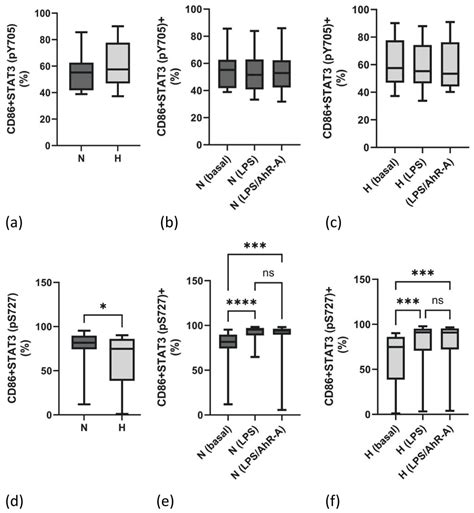 Hypervolemia in Dialysis Patients Impairs STAT3 Signaling and ...