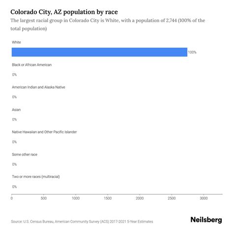 Colorado City, AZ Population by Race & Ethnicity - 2023 | Neilsberg
