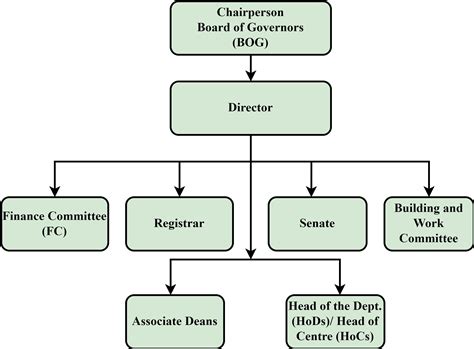 Organizational Structure | Indian Institute of Information Technology ...
