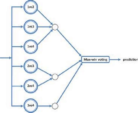 Image result for Onevsoneclassifier