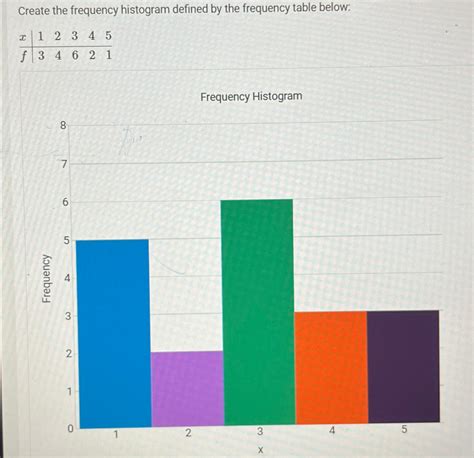 Image result for How to Make a Histogram Using a Frequency Table