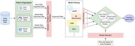 Smart Organization of Imbalanced Traffic Datasets for Long-Term Traffic ...
