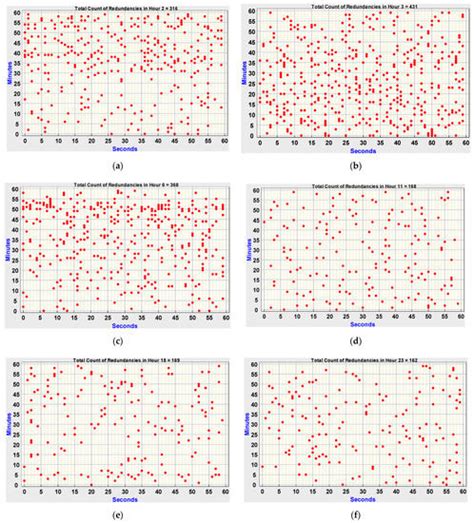 Analytical Enumeration of Redundant Data Anomalies in Energy ...