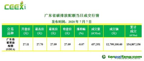 【每日碳情】广东省碳排放配额7月7日成交行情_中国碳排放交易网