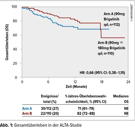 Brigatinib bei Crizotinib-refraktärem ALK+-NSCLC - Onkologie ...