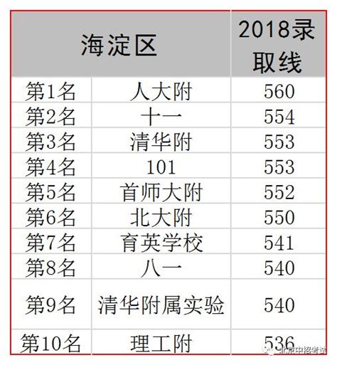 2022北京中考海淀区平均分top40学校排行榜！ - 知乎