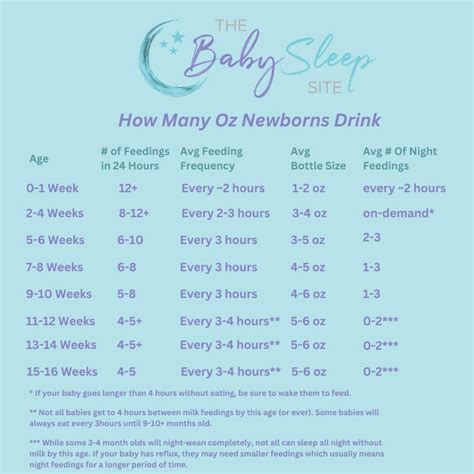 How Many Ounces Should a Newborn Drink Chart for Milk Per Day