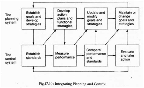 Image result for Essentials of Effective Control System