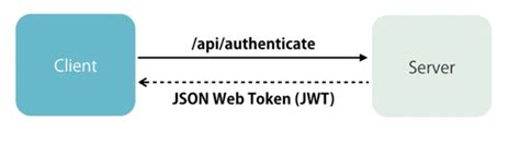 Image result for Angular 14 Authentication