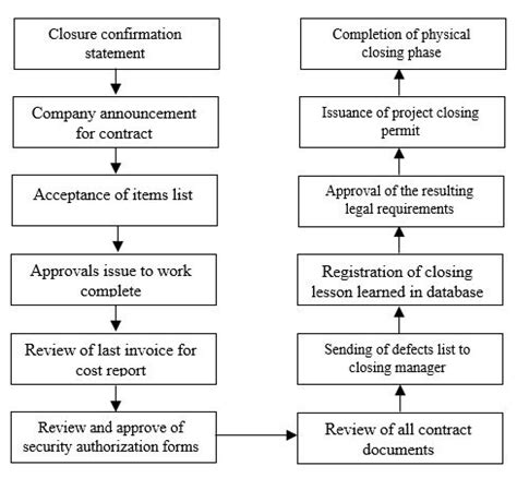 Image result for Closure Procedure