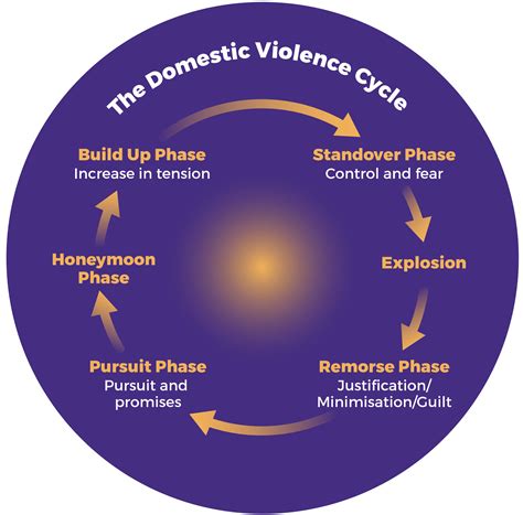 The Domestic Violence Cycle | DVassist