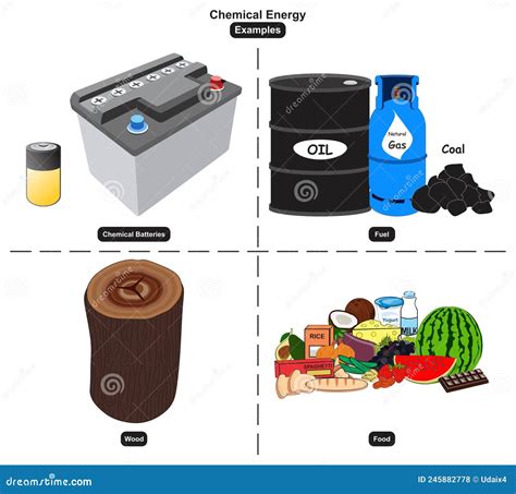 Chemical Energy Examples Infographic Diagram Stock Vector ...