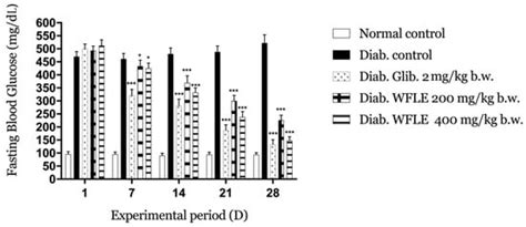 In Vitro Alpha-Amylase and Alpha-Glucosidase Inhibitory Activity and In ...