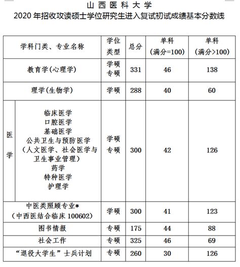 2020年山西医科大学招收攻读硕士学位研究生进入复试初试成绩基本分数线_山西医科大学分数线_考研帮（kaoyan.com）