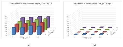 A New Ammonium Smart Sensor with Interference Rejection